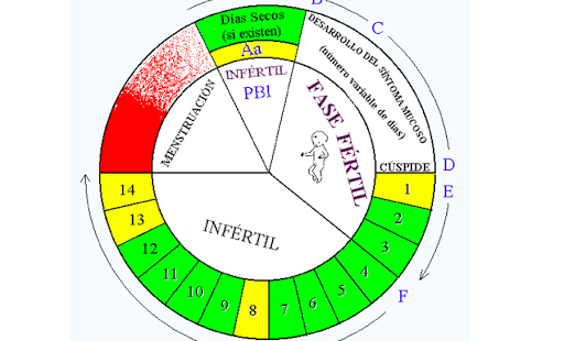 Reconocimiento de la fertilidad